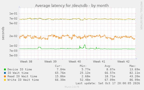 Average latency for /dev/sdb