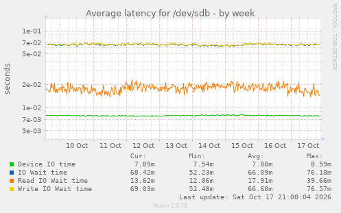 Average latency for /dev/sdb