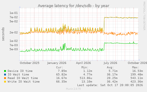Average latency for /dev/sdb