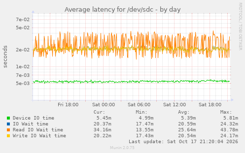 Average latency for /dev/sdc