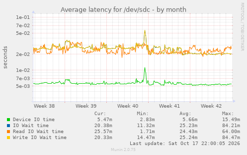 Average latency for /dev/sdc