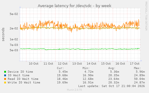Average latency for /dev/sdc