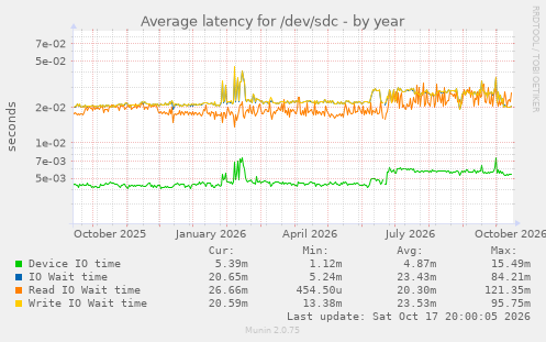 Average latency for /dev/sdc