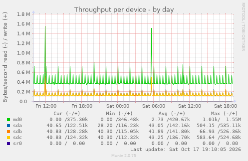 Throughput per device