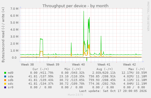 Throughput per device