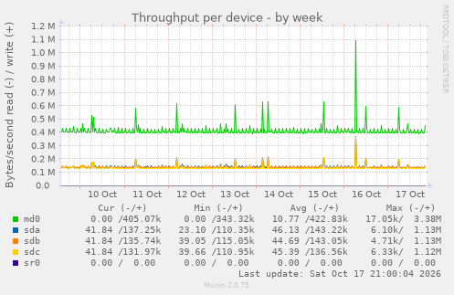 Throughput per device