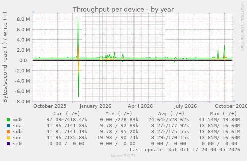 Throughput per device