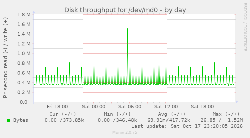 Disk throughput for /dev/md0