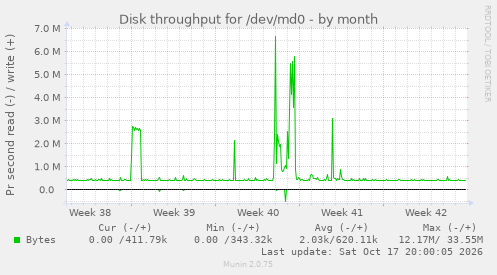 Disk throughput for /dev/md0