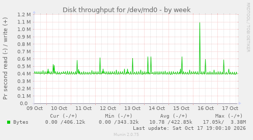 Disk throughput for /dev/md0