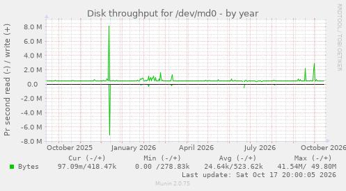 Disk throughput for /dev/md0