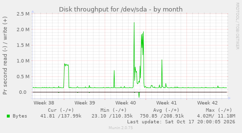 Disk throughput for /dev/sda