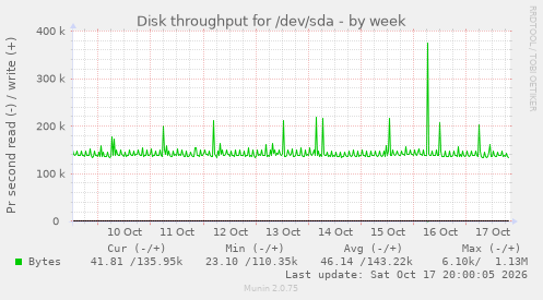Disk throughput for /dev/sda