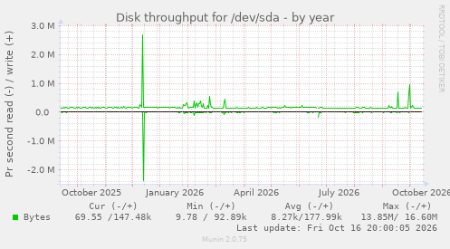 Disk throughput for /dev/sda
