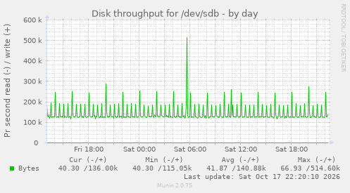 Disk throughput for /dev/sdb