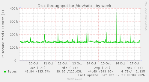 Disk throughput for /dev/sdb