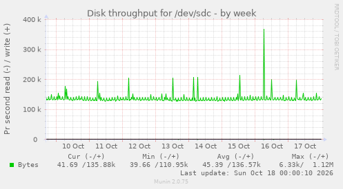 Disk throughput for /dev/sdc