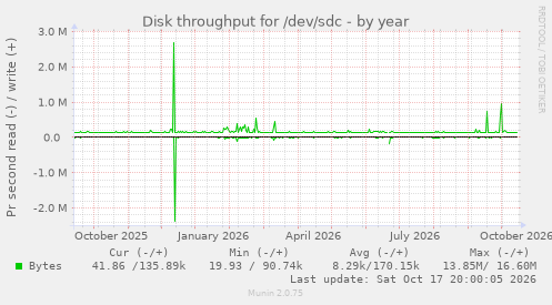 Disk throughput for /dev/sdc