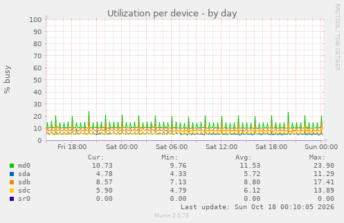 Utilization per device
