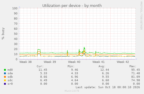 Utilization per device