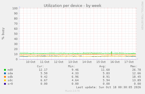 Utilization per device