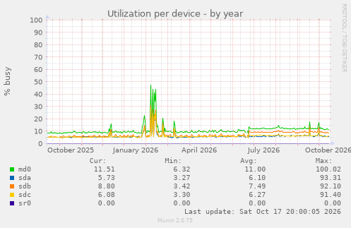 Utilization per device