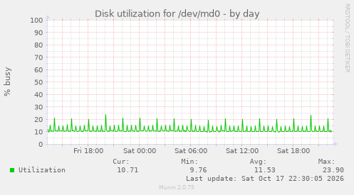 Disk utilization for /dev/md0