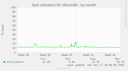 Disk utilization for /dev/md0