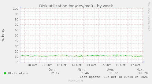 Disk utilization for /dev/md0