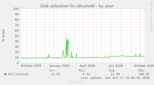 Disk utilization for /dev/md0