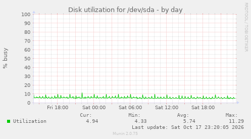 Disk utilization for /dev/sda