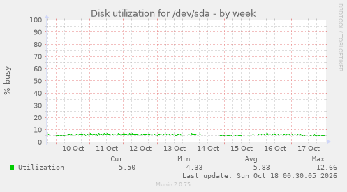 Disk utilization for /dev/sda