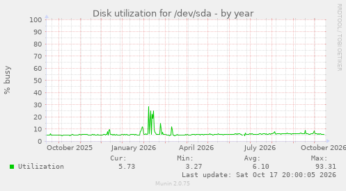Disk utilization for /dev/sda