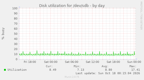 Disk utilization for /dev/sdb