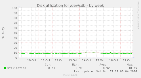 Disk utilization for /dev/sdb