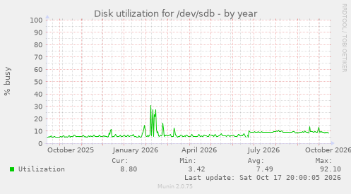 Disk utilization for /dev/sdb