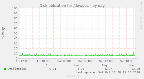 Disk utilization for /dev/sdc