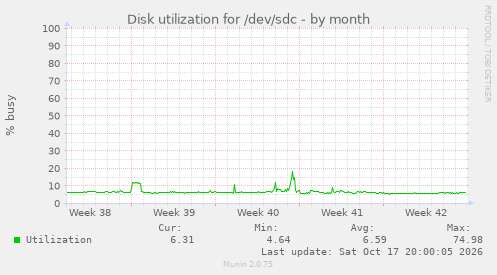 Disk utilization for /dev/sdc
