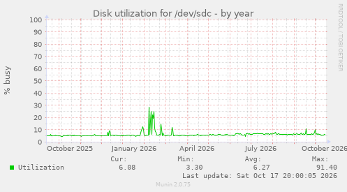 Disk utilization for /dev/sdc