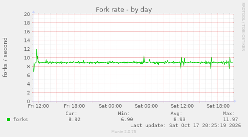 Fork rate