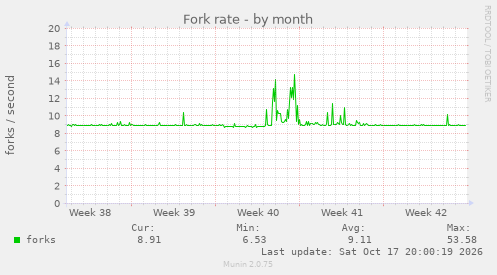 Fork rate