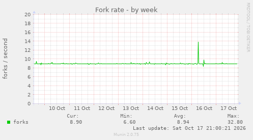 Fork rate