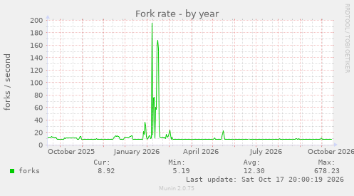 Fork rate