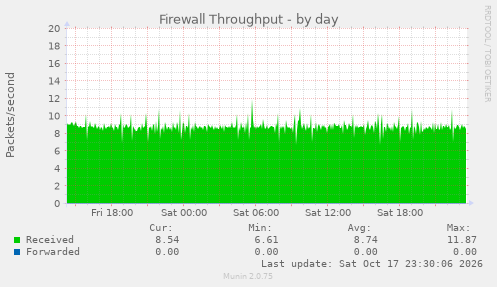 Firewall Throughput