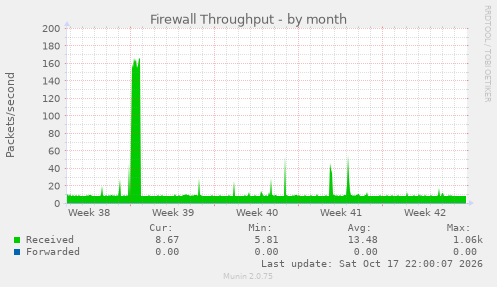 Firewall Throughput