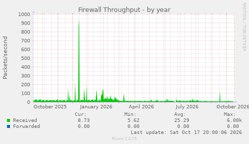Firewall Throughput