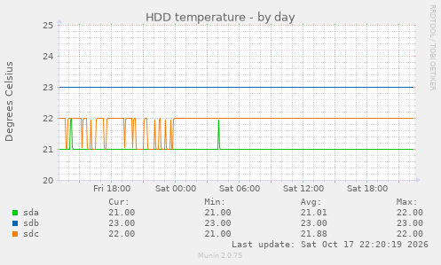 HDD temperature