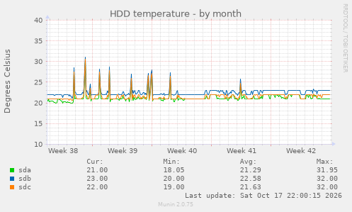 HDD temperature