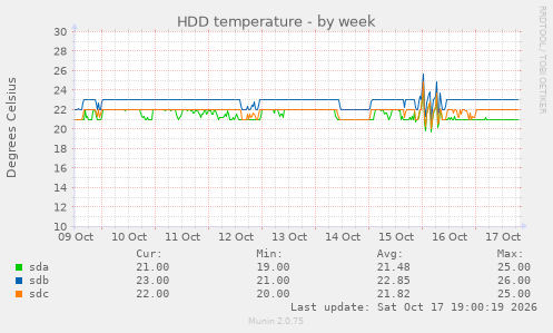 HDD temperature