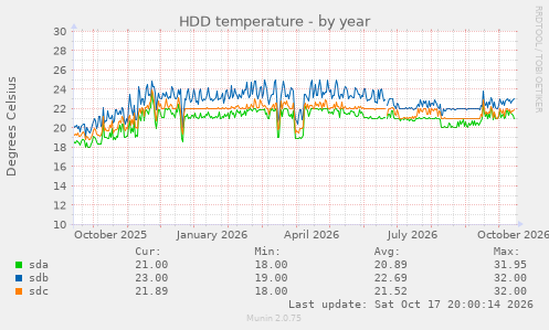 HDD temperature